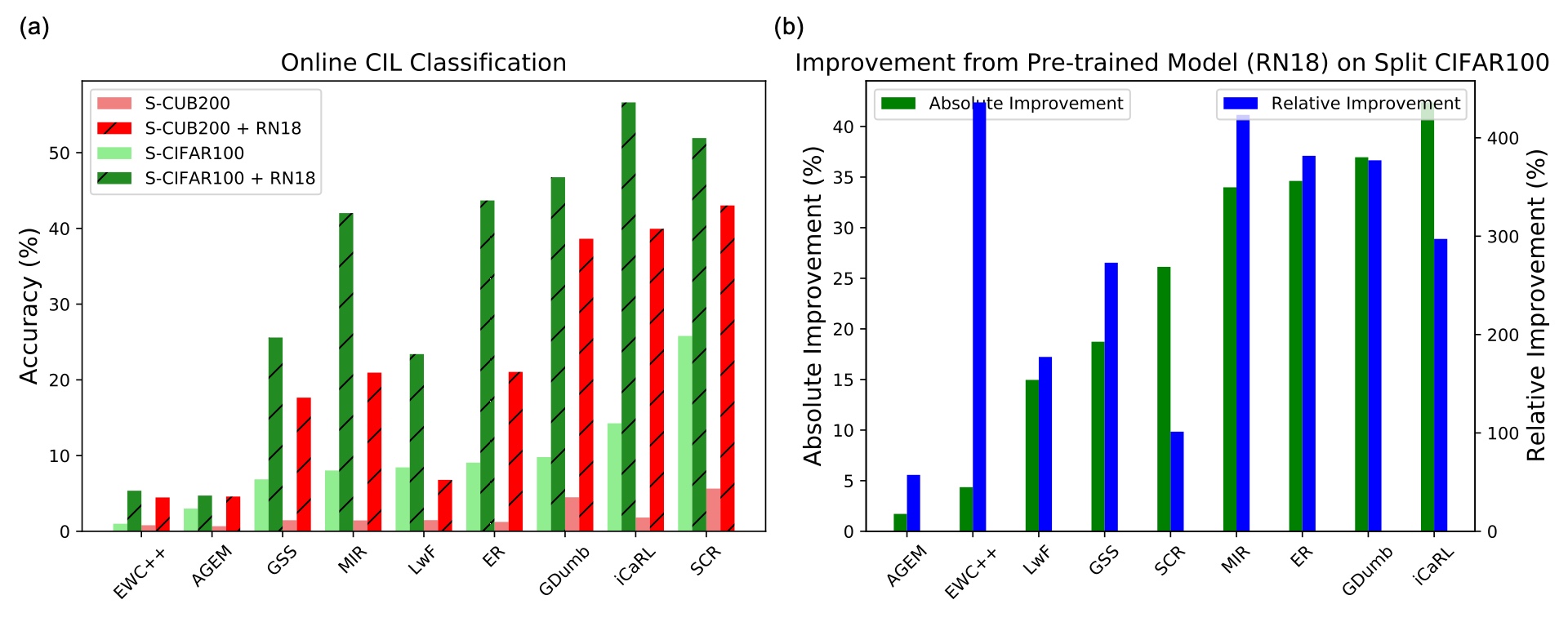 Pretrained Model in CL