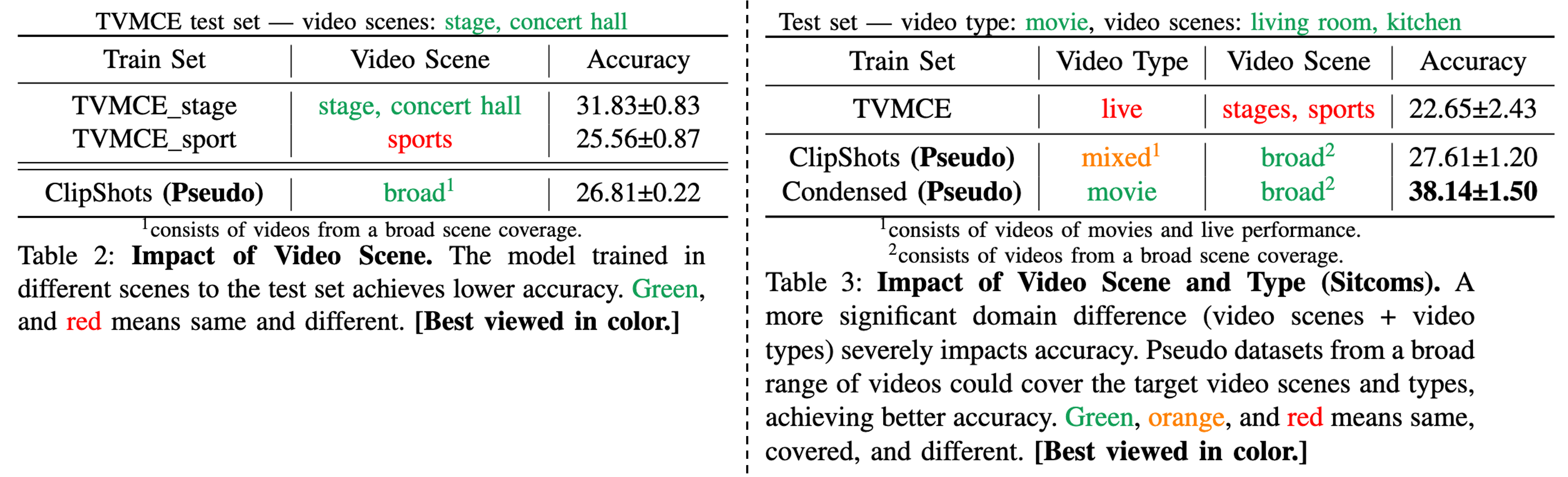 Comparison without pseudo dataset