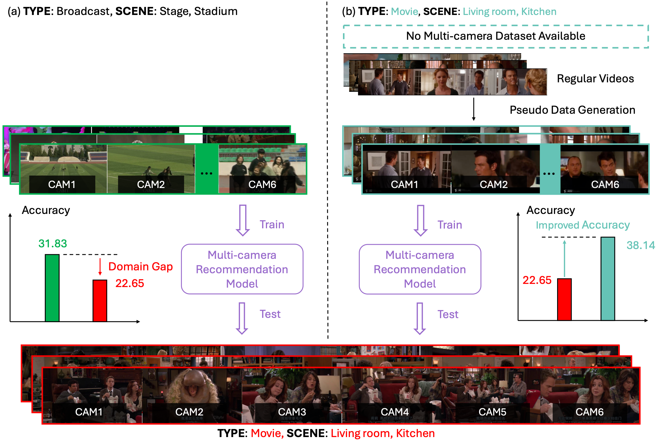 Multi-camera editing model performs poorly out-of-domain.