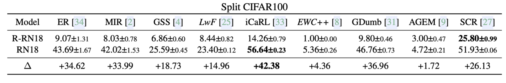 Rankings between CL methods change when a pre-trained model is deployed