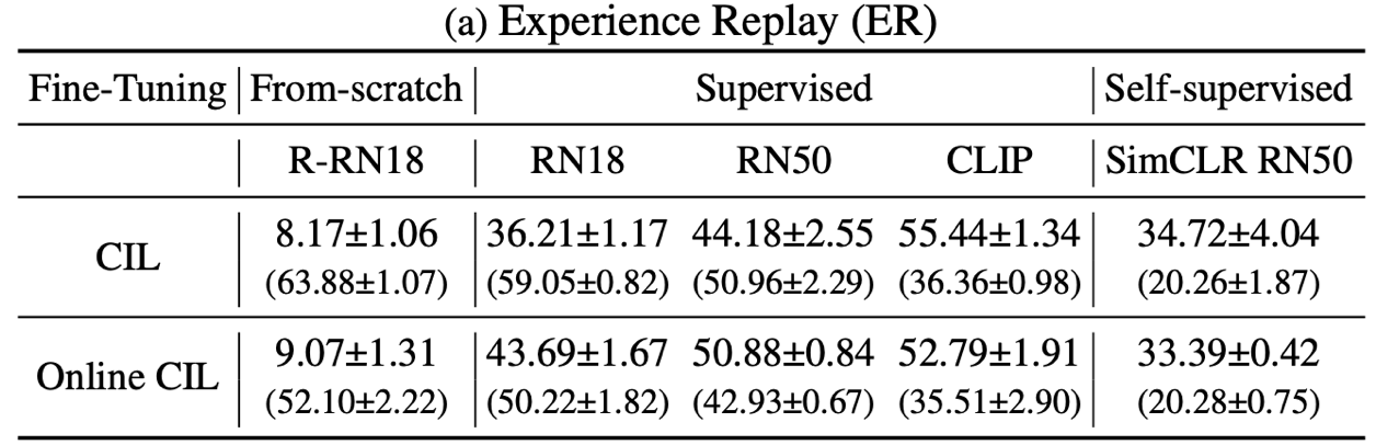 Rankings between CL methods change when a pre-trained model is deployed