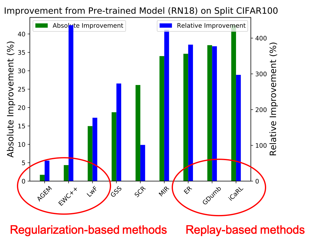 Replay-based methods benefit more from a pre-trained model