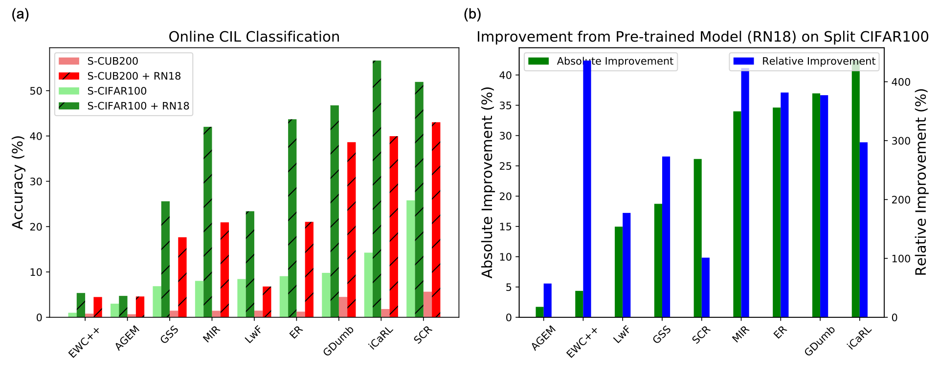 Benefits from pre-trained models vary dramatically depening on different CL methods.